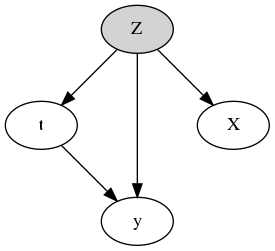 digraph {
    Z [pos="1,2!",style=filled];
    X [pos="2,1!"];
    y [pos="1,0!"];
    t [pos="0,1!"];
    Z -> X;
    Z -> t;
    Z -> y;
    t -> y;
}